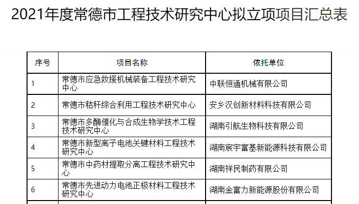 常德市工程技术研究中心汇总表