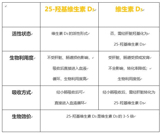 What are the differences between 25- hydroxyvitamin D3 and common vitamin D3?