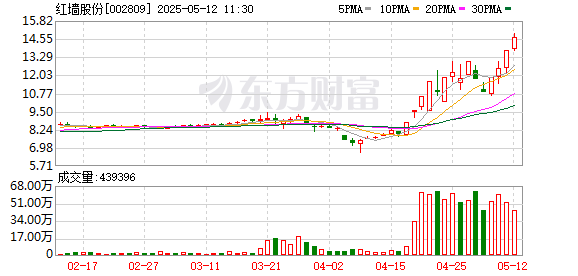 股票配资公司一起配资网 14天8板“牛股”，多位重要股东减持！
